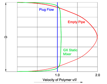 Figure #4: Velocity profile in an empty pipe (red), GX™ static mixer (green) and Ideal Plug Flow (blue)